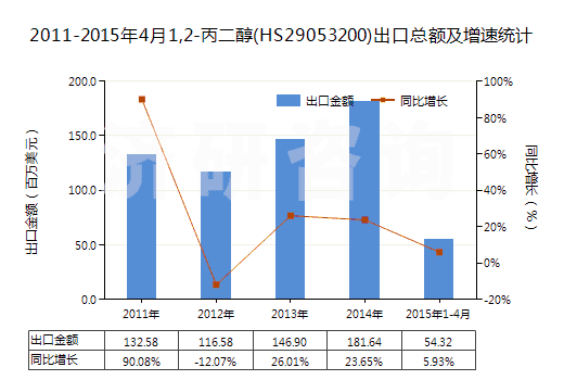 2011-2015年4月1,2-丙二醇(HS29053200)出口總額及增速統(tǒng)計